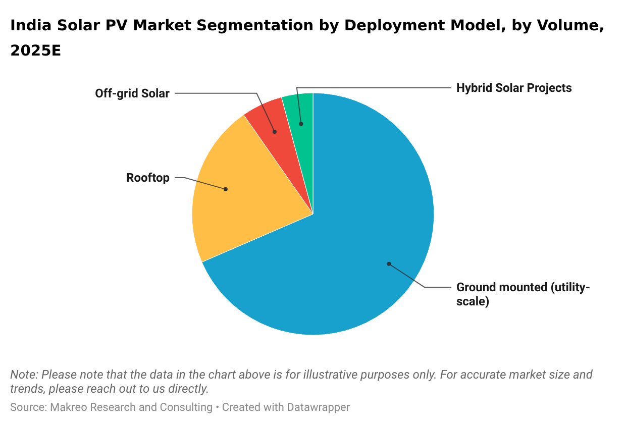 India Solar PV Market Segmentation by Deployment Model, by Volume, 2025E